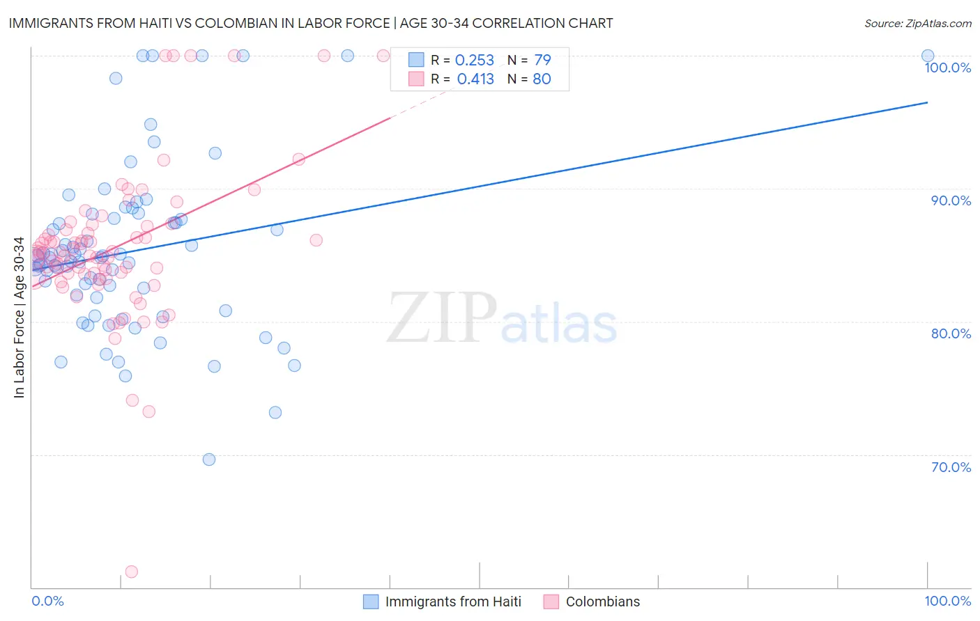 Immigrants from Haiti vs Colombian In Labor Force | Age 30-34