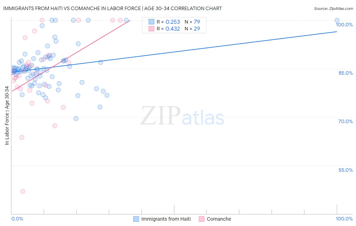 Immigrants from Haiti vs Comanche In Labor Force | Age 30-34