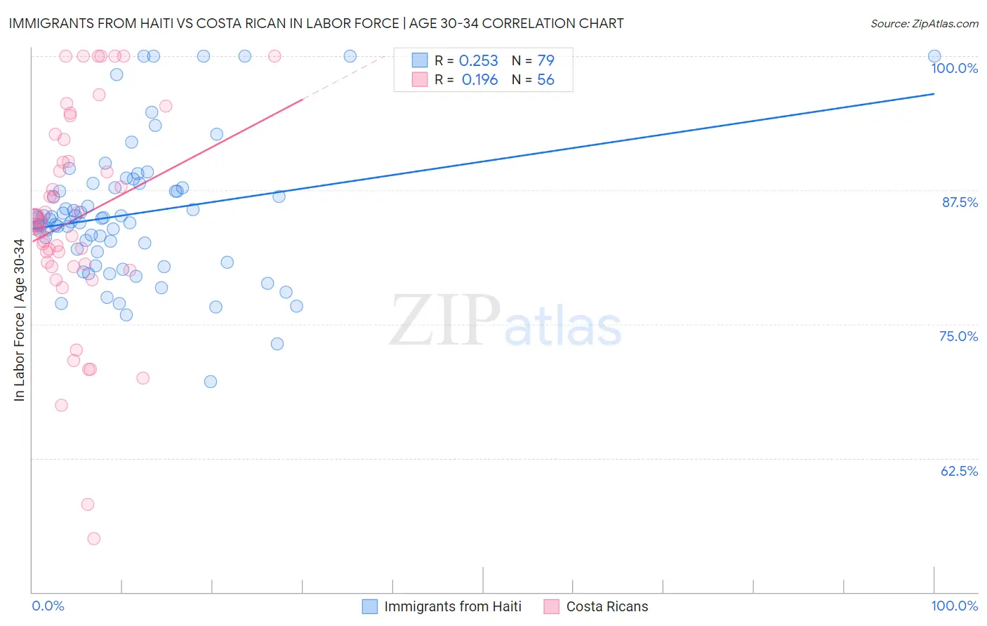 Immigrants from Haiti vs Costa Rican In Labor Force | Age 30-34