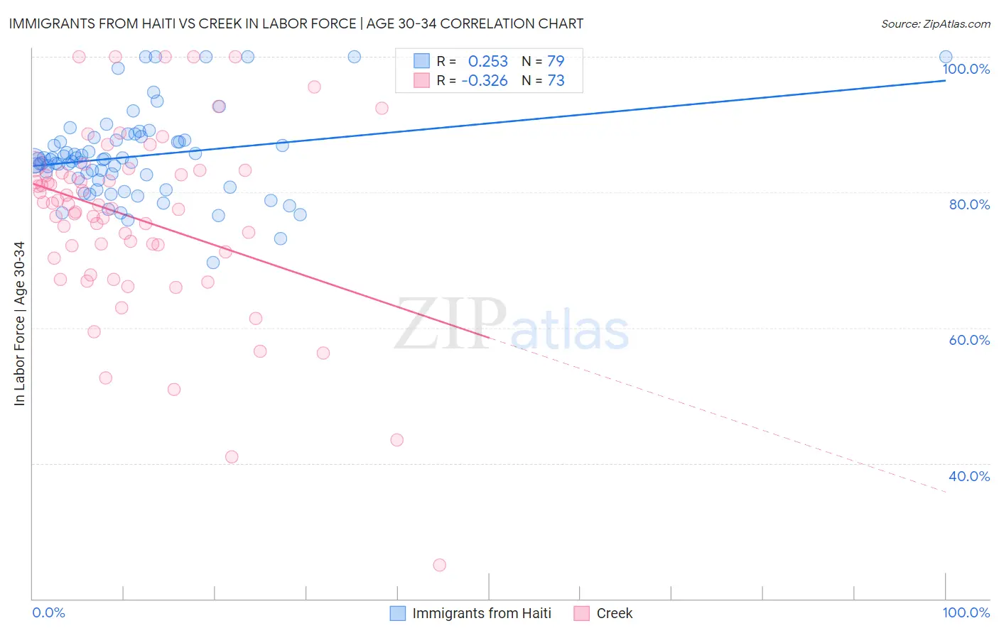 Immigrants from Haiti vs Creek In Labor Force | Age 30-34