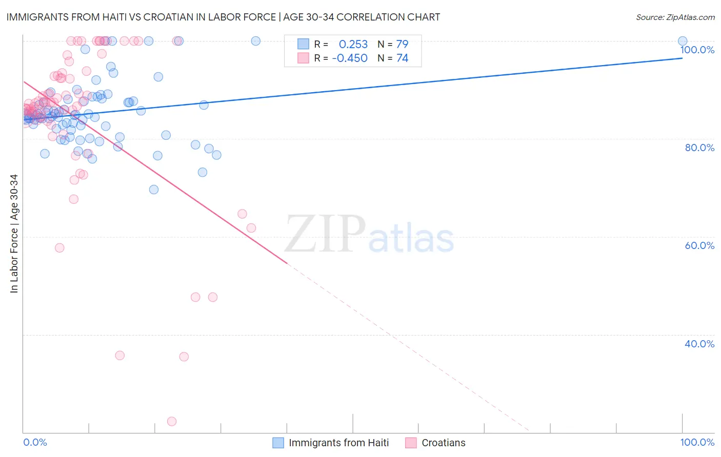 Immigrants from Haiti vs Croatian In Labor Force | Age 30-34