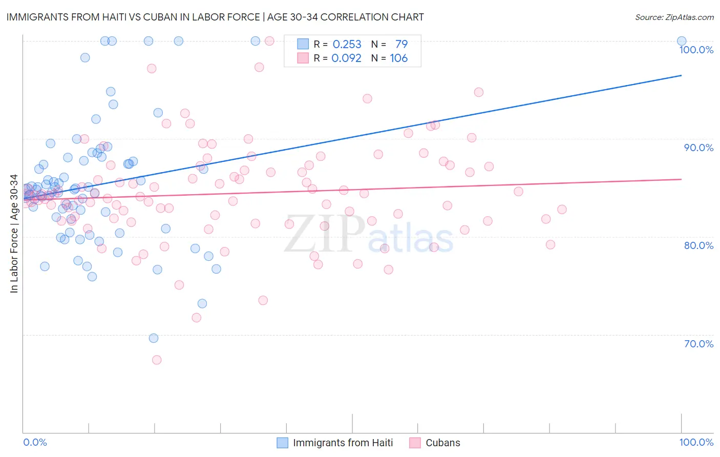 Immigrants from Haiti vs Cuban In Labor Force | Age 30-34