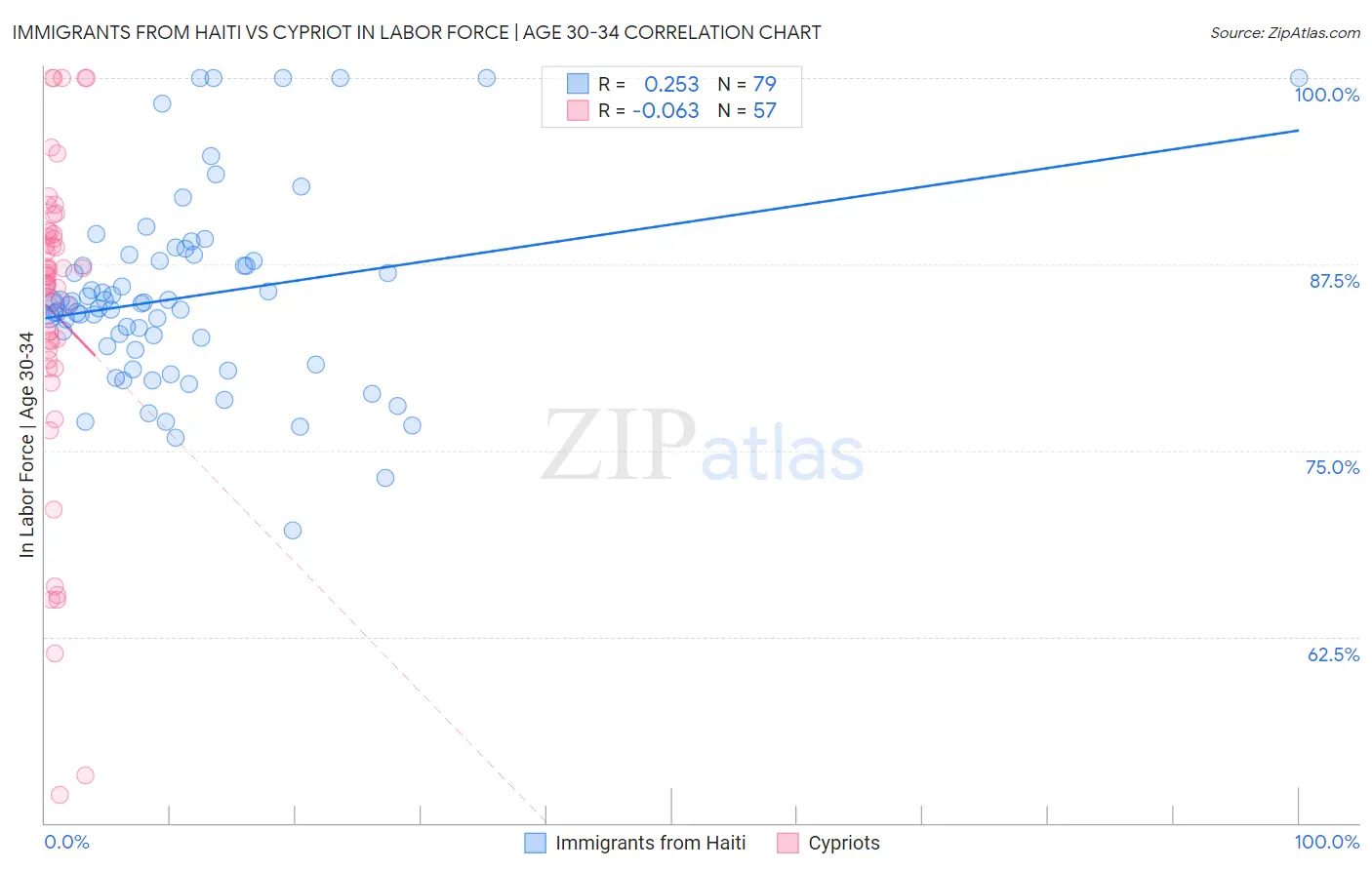 Immigrants from Haiti vs Cypriot In Labor Force | Age 30-34