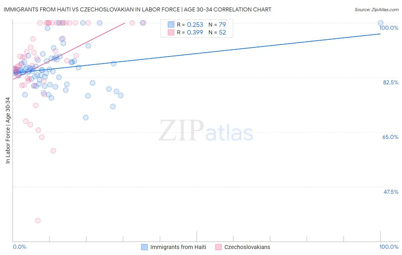 Immigrants from Haiti vs Czechoslovakian In Labor Force | Age 30-34