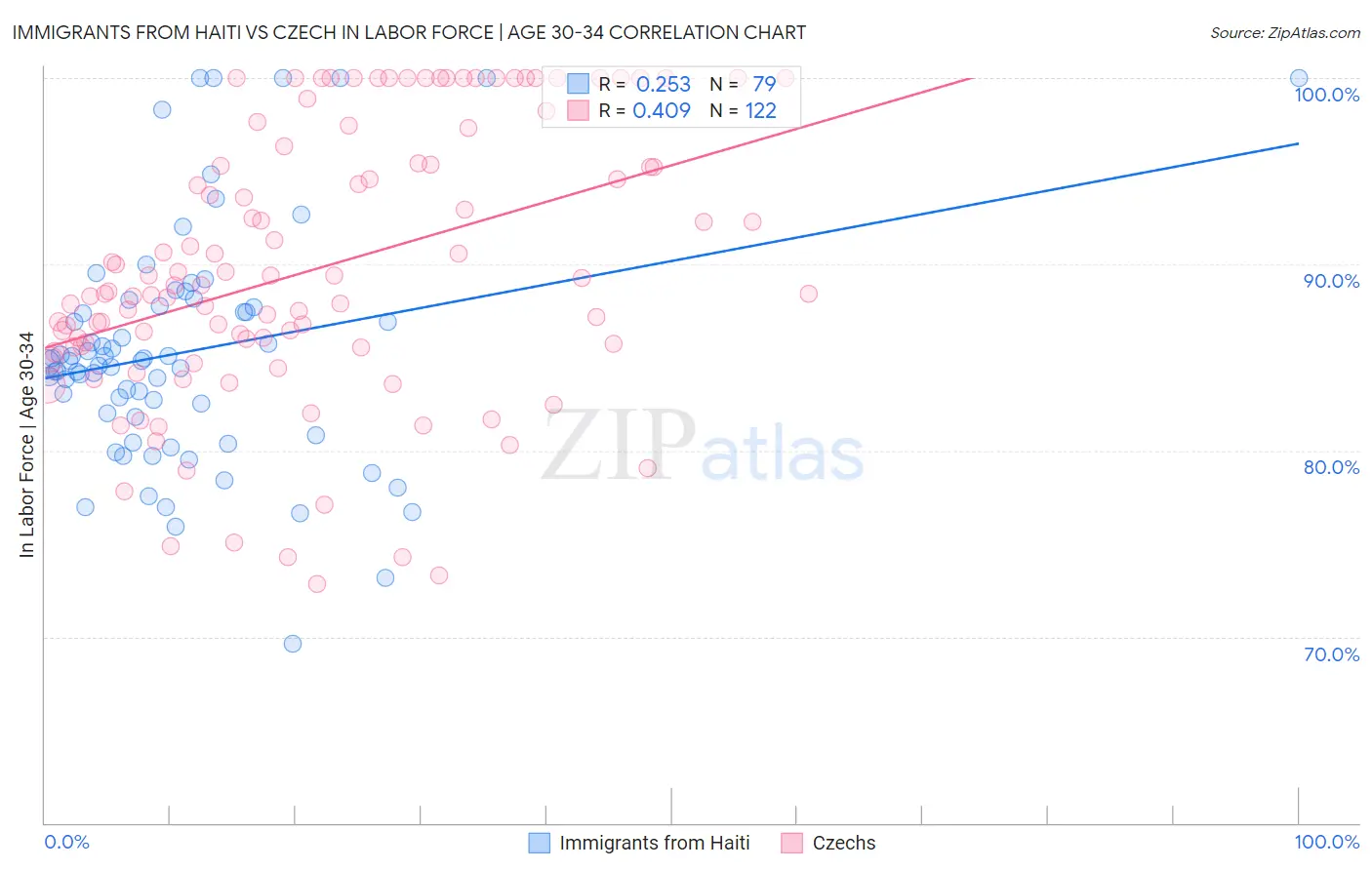 Immigrants from Haiti vs Czech In Labor Force | Age 30-34