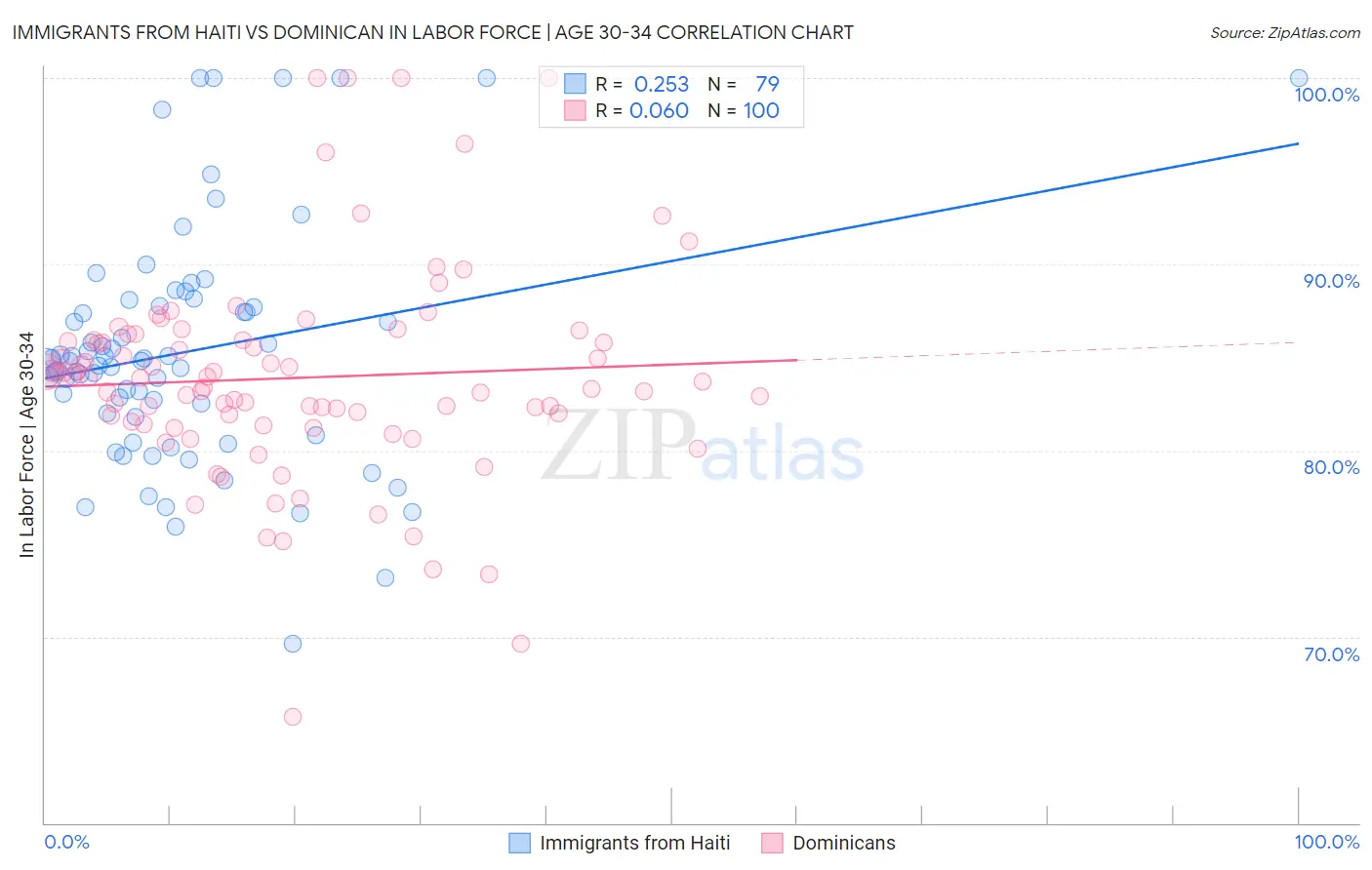 Immigrants from Haiti vs Dominican In Labor Force | Age 30-34