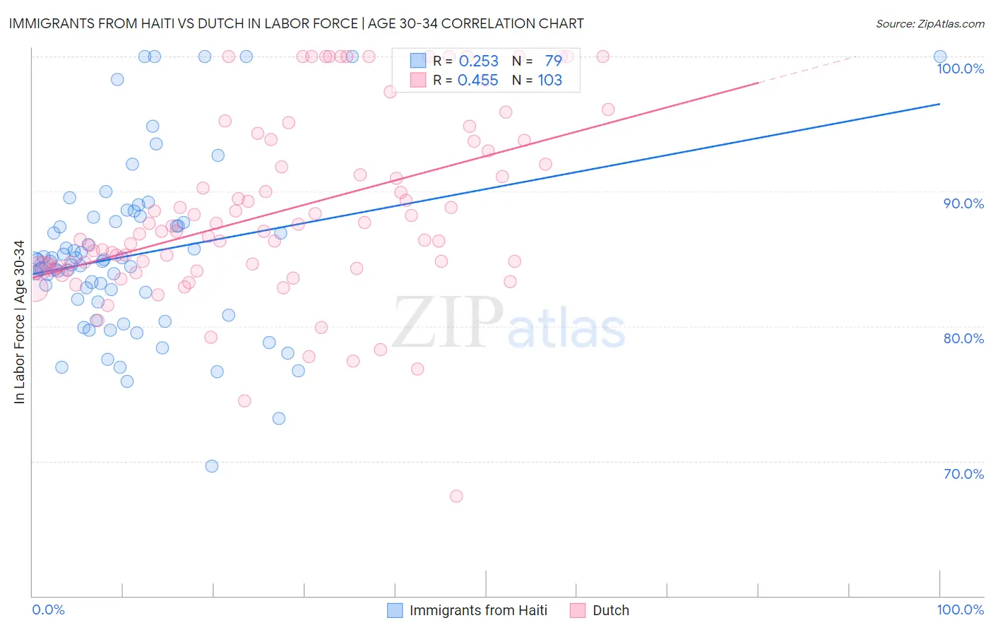 Immigrants from Haiti vs Dutch In Labor Force | Age 30-34