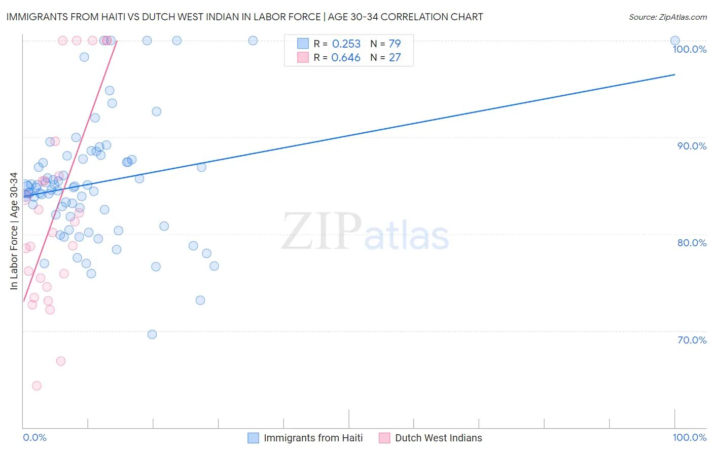 Immigrants from Haiti vs Dutch West Indian In Labor Force | Age 30-34