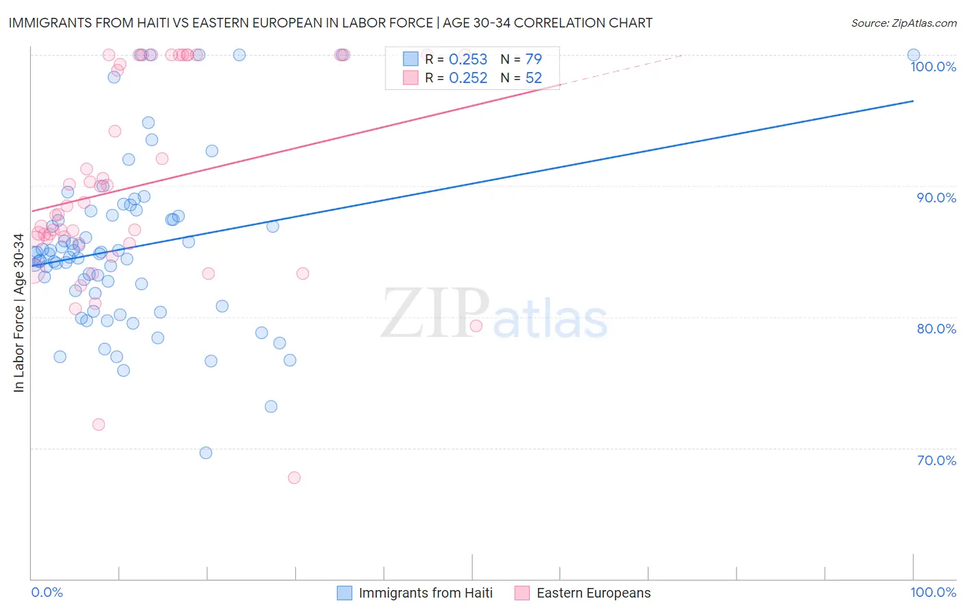 Immigrants from Haiti vs Eastern European In Labor Force | Age 30-34