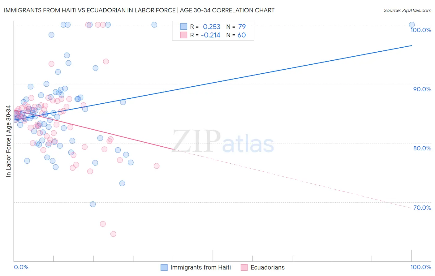 Immigrants from Haiti vs Ecuadorian In Labor Force | Age 30-34