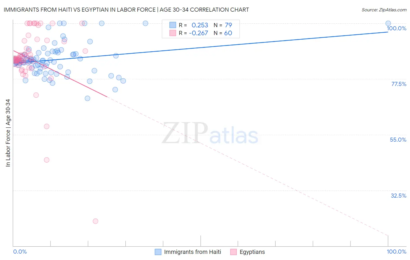 Immigrants from Haiti vs Egyptian In Labor Force | Age 30-34