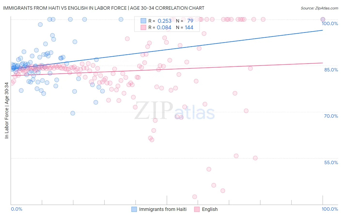 Immigrants from Haiti vs English In Labor Force | Age 30-34