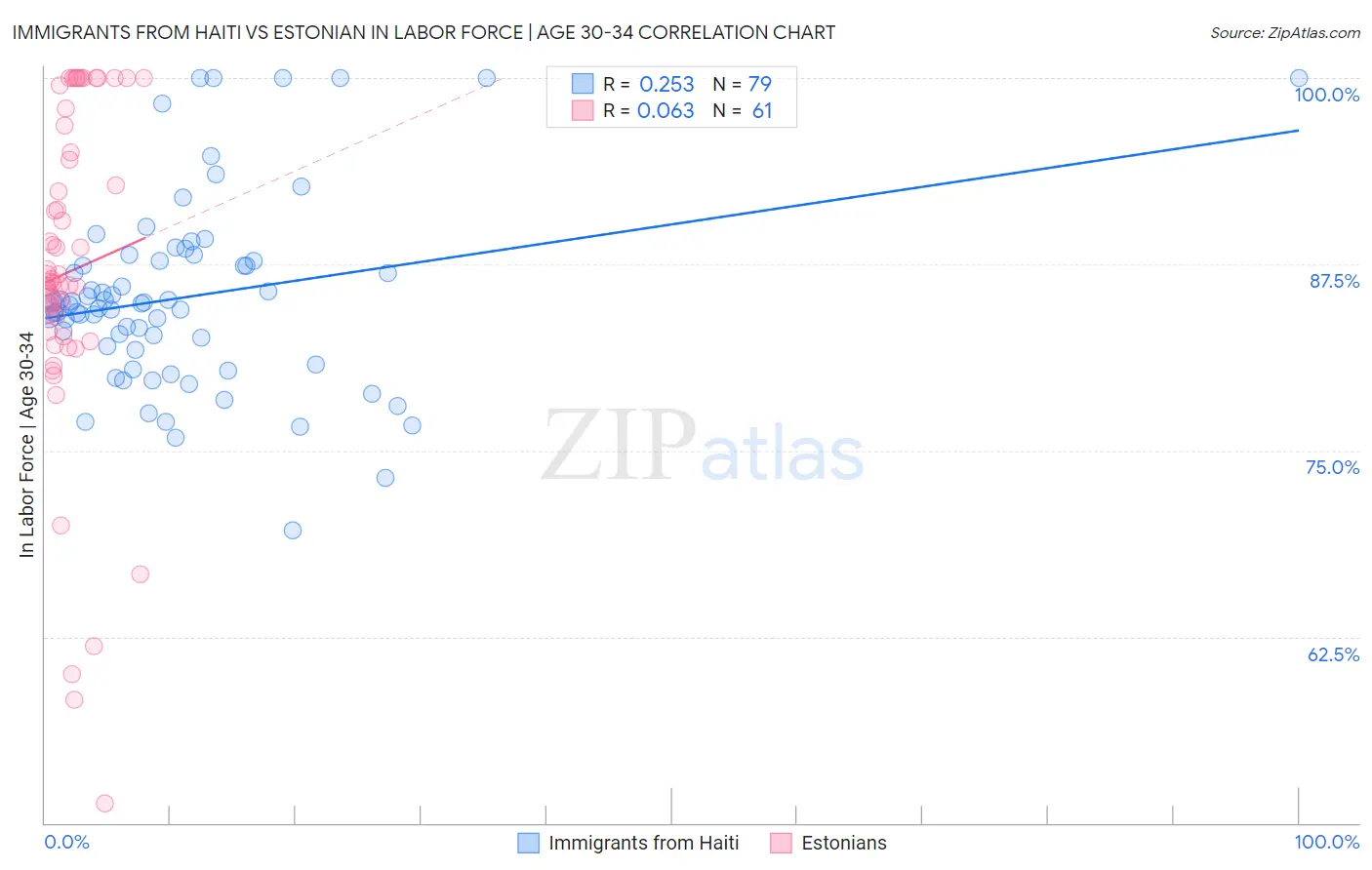 Immigrants from Haiti vs Estonian In Labor Force | Age 30-34