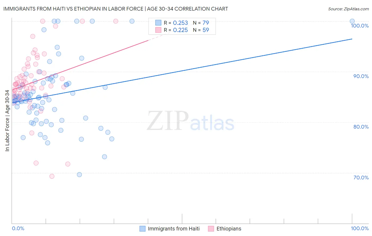 Immigrants from Haiti vs Ethiopian In Labor Force | Age 30-34