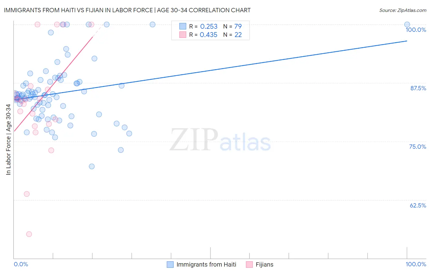Immigrants from Haiti vs Fijian In Labor Force | Age 30-34
