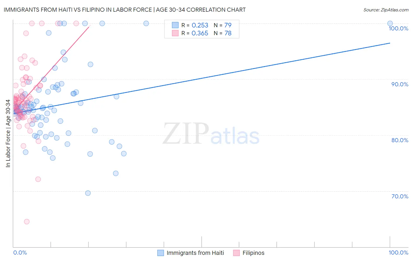 Immigrants from Haiti vs Filipino In Labor Force | Age 30-34
