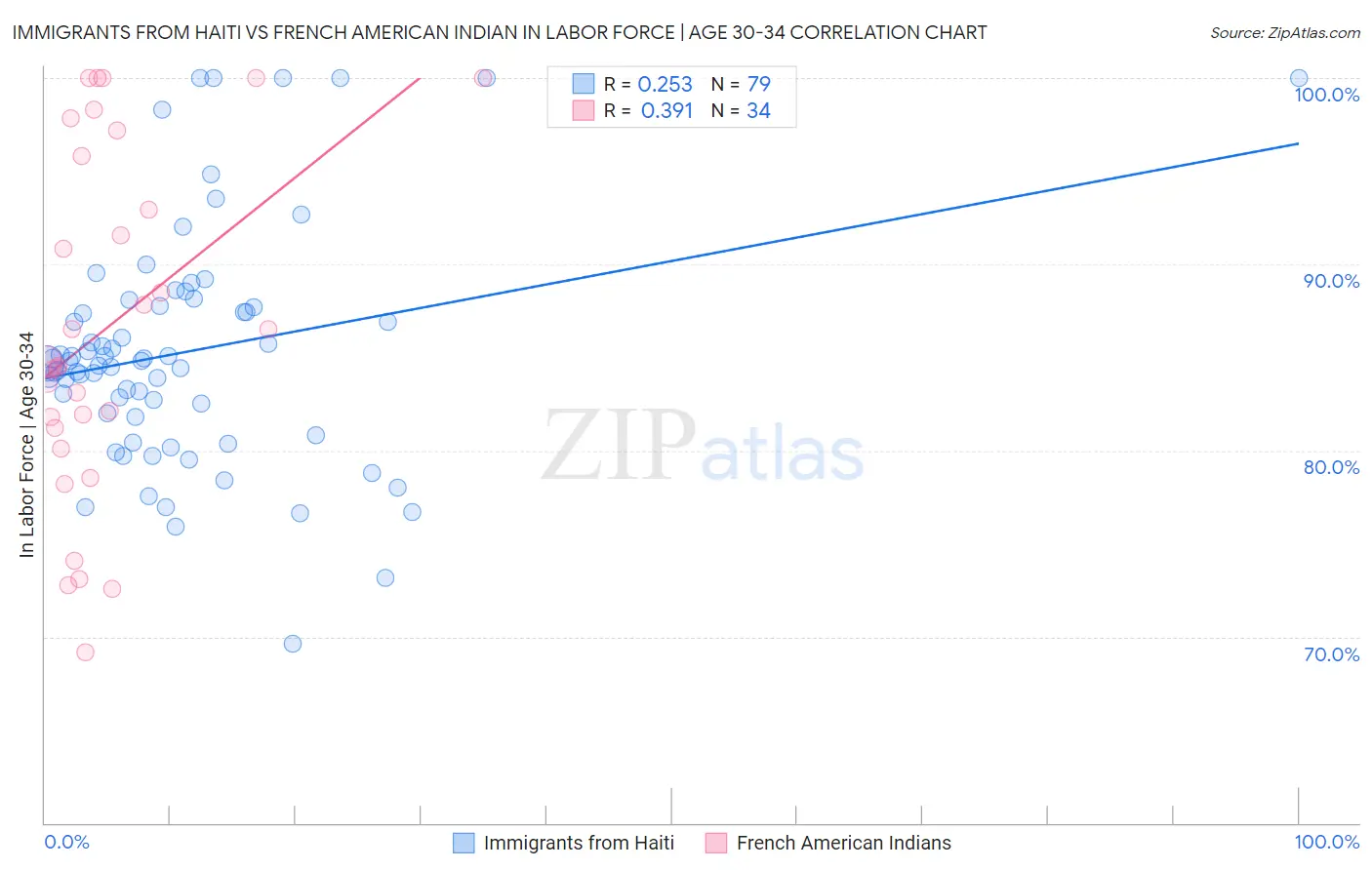 Immigrants from Haiti vs French American Indian In Labor Force | Age 30-34