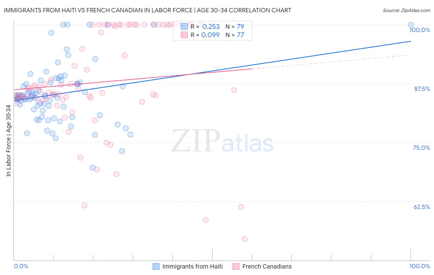 Immigrants from Haiti vs French Canadian In Labor Force | Age 30-34