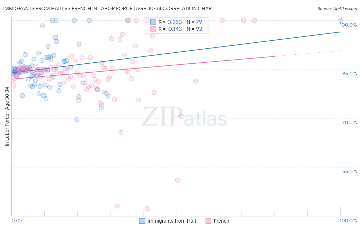 Immigrants from Haiti vs French In Labor Force | Age 30-34