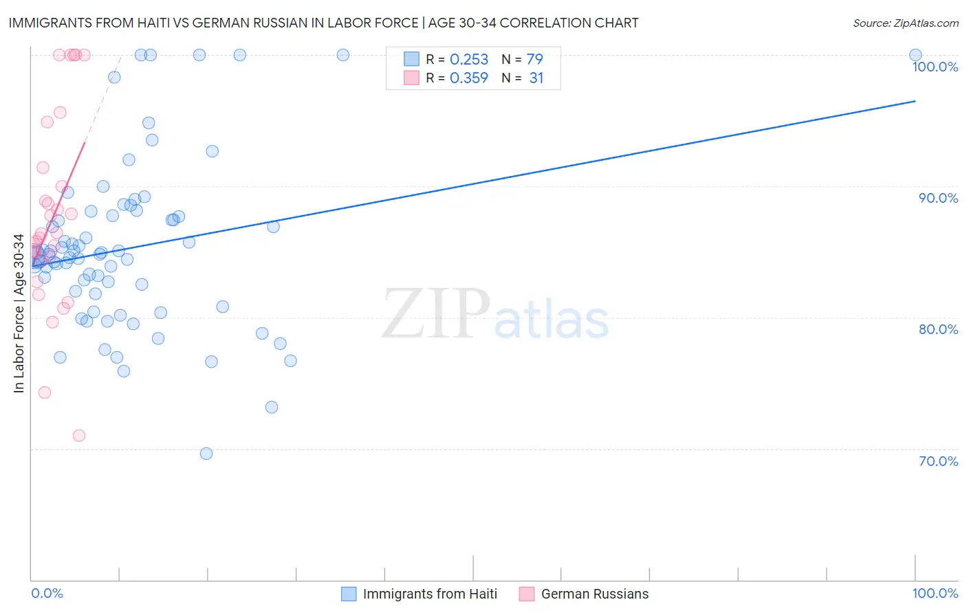 Immigrants from Haiti vs German Russian In Labor Force | Age 30-34