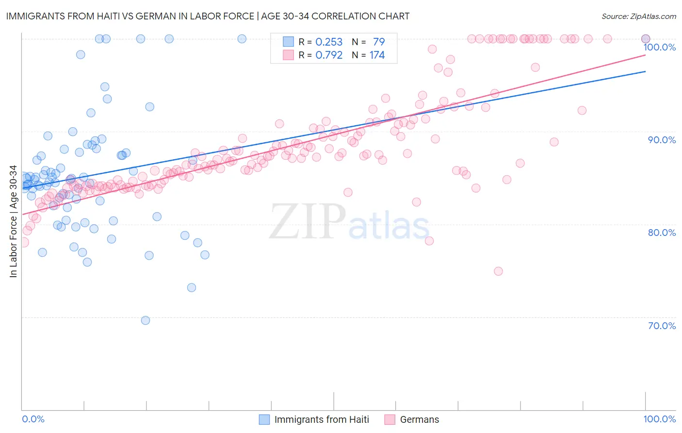 Immigrants from Haiti vs German In Labor Force | Age 30-34