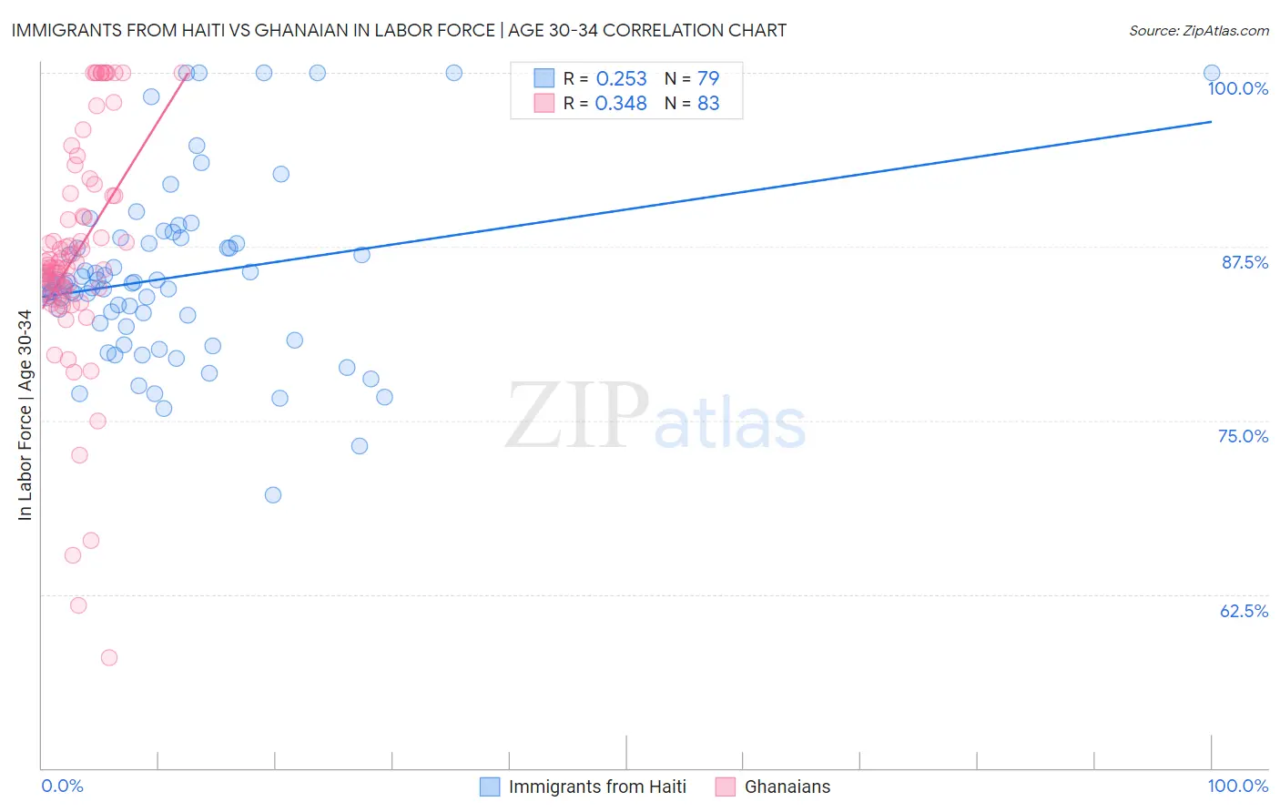 Immigrants from Haiti vs Ghanaian In Labor Force | Age 30-34