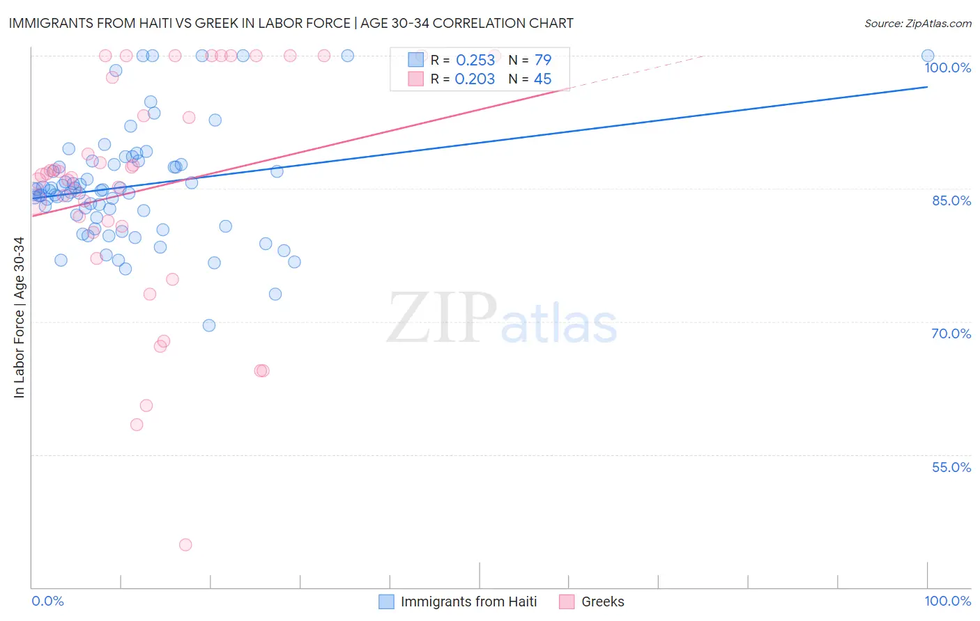 Immigrants from Haiti vs Greek In Labor Force | Age 30-34