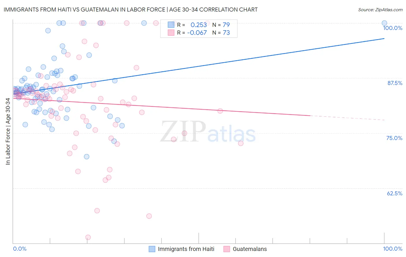 Immigrants from Haiti vs Guatemalan In Labor Force | Age 30-34