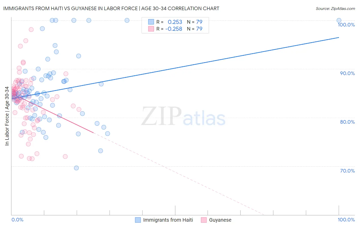 Immigrants from Haiti vs Guyanese In Labor Force | Age 30-34