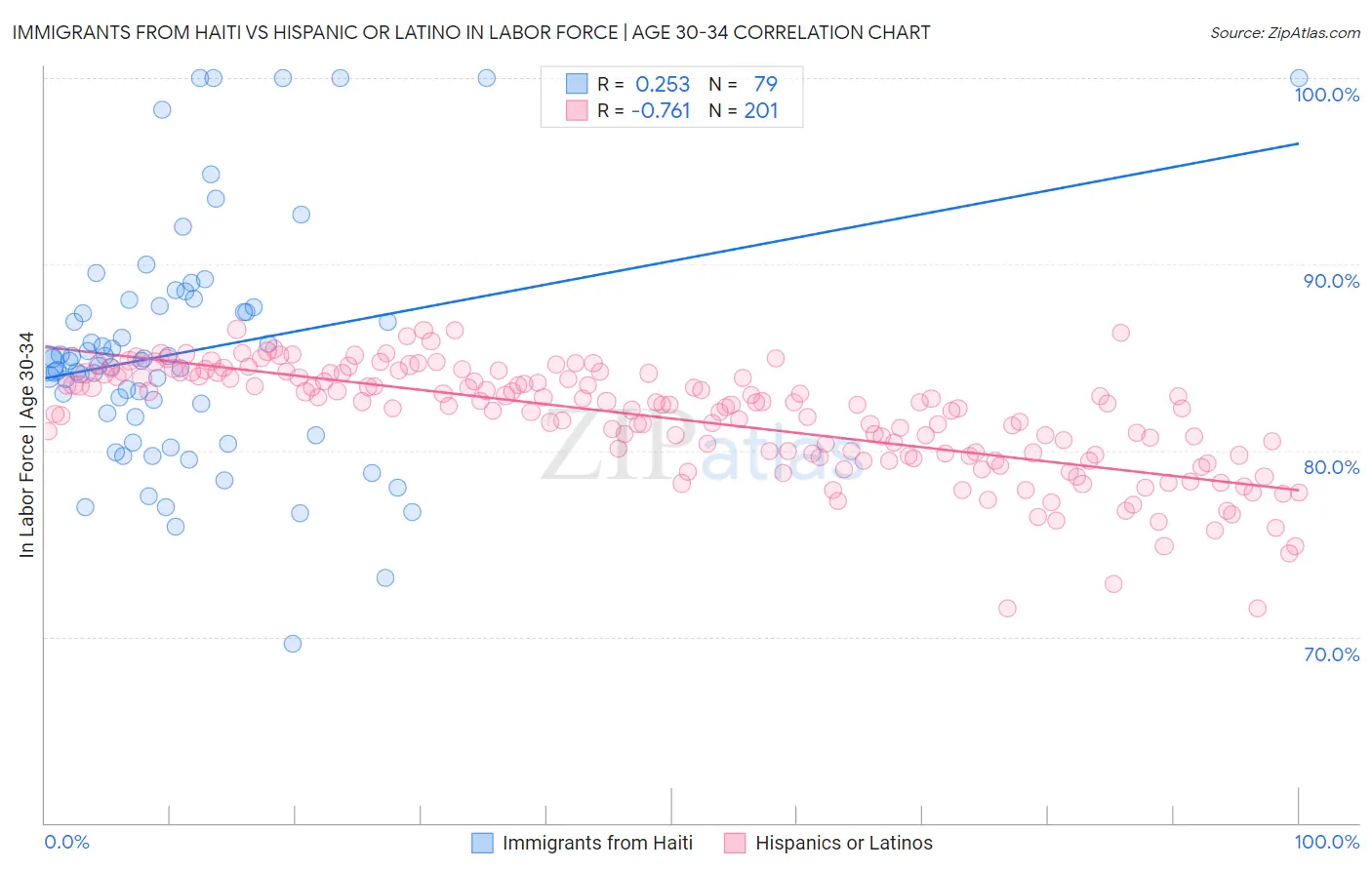 Immigrants from Haiti vs Hispanic or Latino In Labor Force | Age 30-34