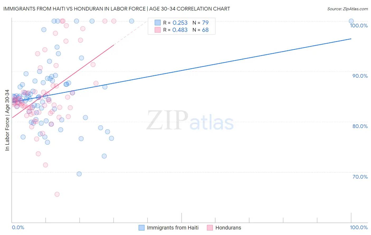 Immigrants from Haiti vs Honduran In Labor Force | Age 30-34
