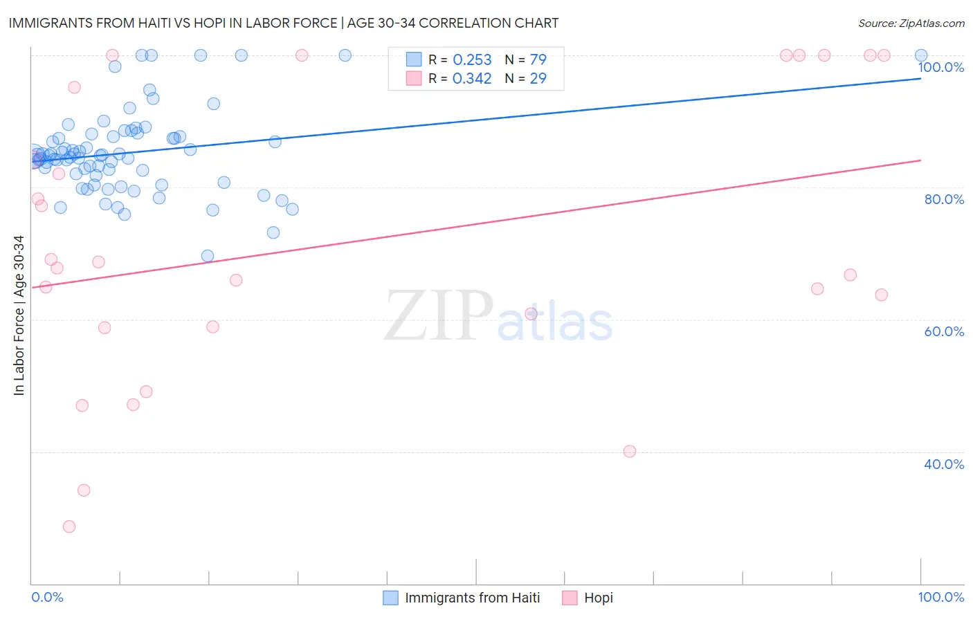Immigrants from Haiti vs Hopi In Labor Force | Age 30-34