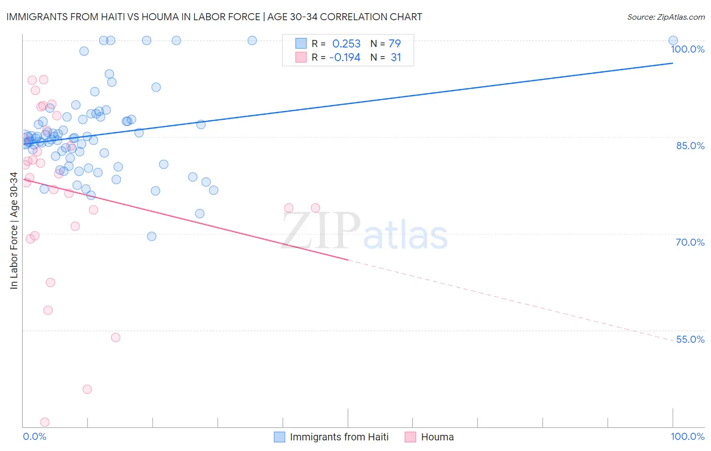 Immigrants from Haiti vs Houma In Labor Force | Age 30-34