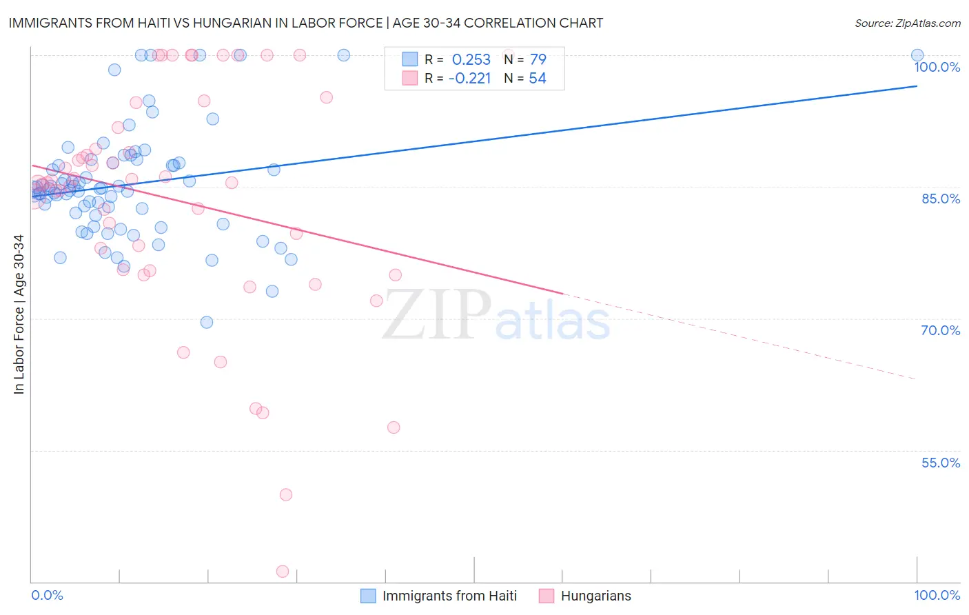 Immigrants from Haiti vs Hungarian In Labor Force | Age 30-34