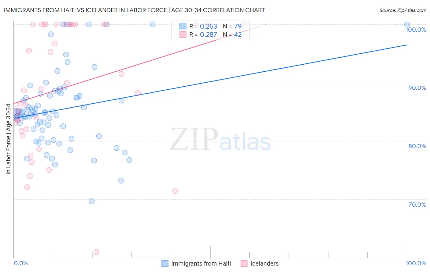 Immigrants from Haiti vs Icelander In Labor Force | Age 30-34