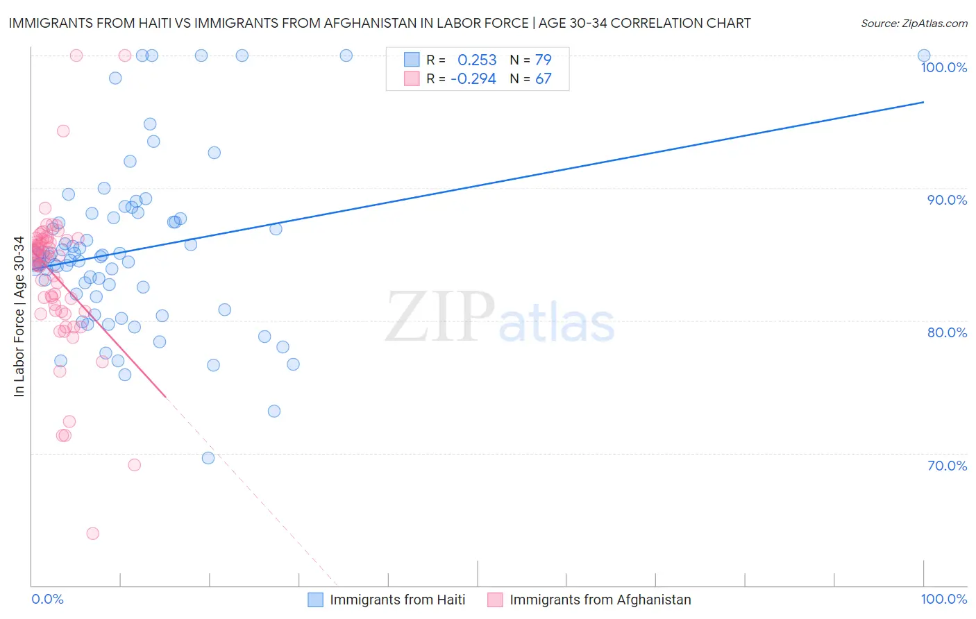 Immigrants from Haiti vs Immigrants from Afghanistan In Labor Force | Age 30-34