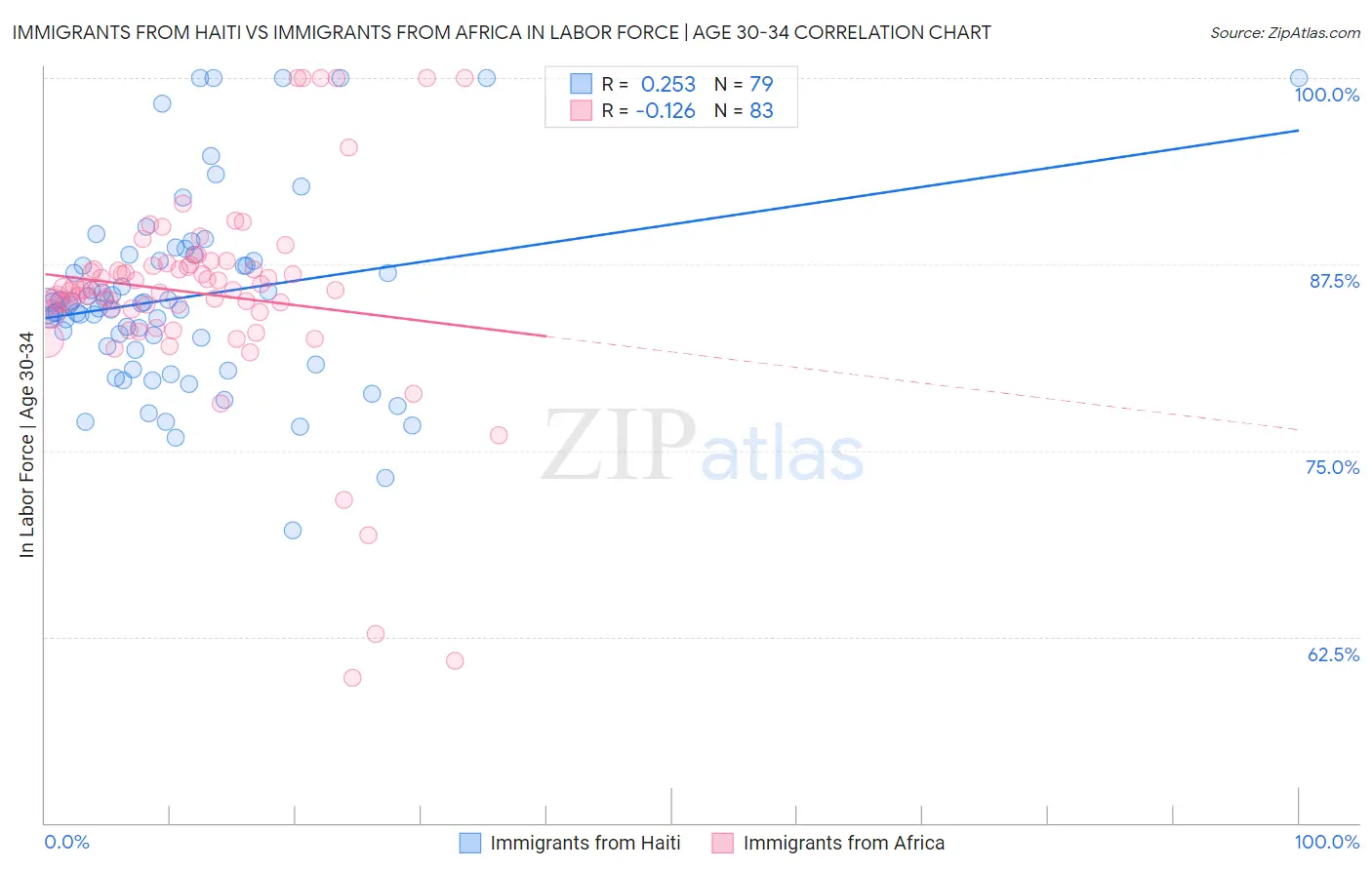 Immigrants from Haiti vs Immigrants from Africa In Labor Force | Age 30-34