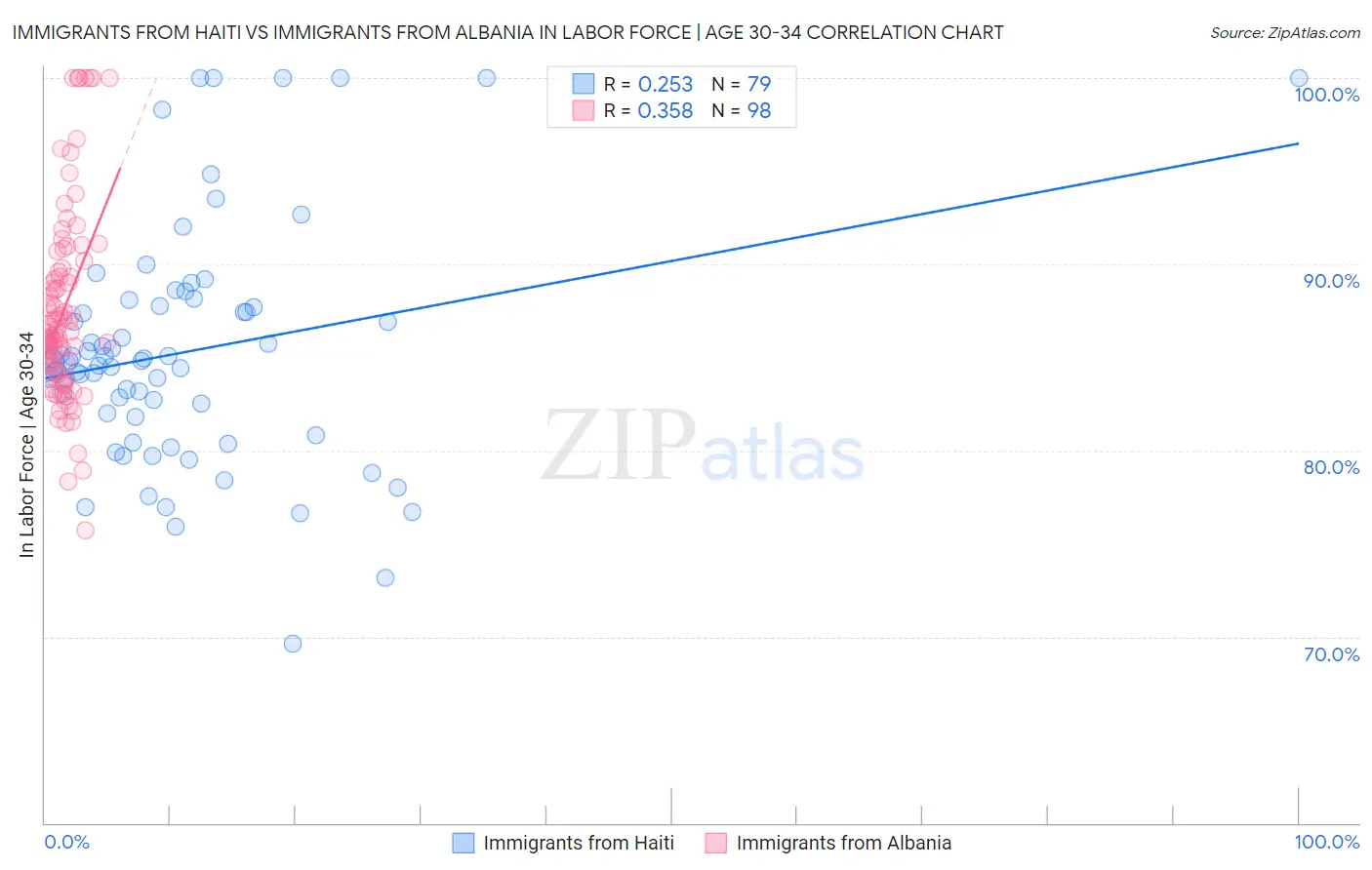 Immigrants from Haiti vs Immigrants from Albania In Labor Force | Age 30-34