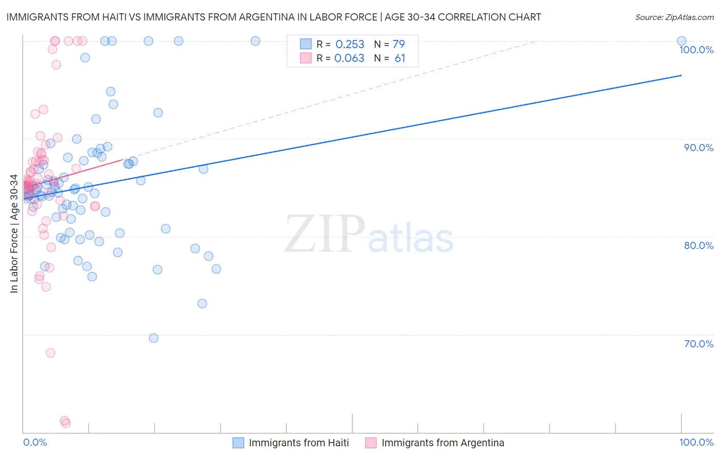 Immigrants from Haiti vs Immigrants from Argentina In Labor Force | Age 30-34
