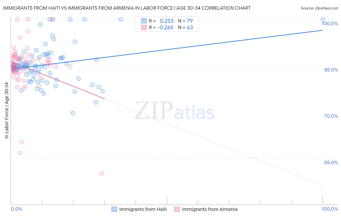 Immigrants from Haiti vs Immigrants from Armenia In Labor Force | Age 30-34