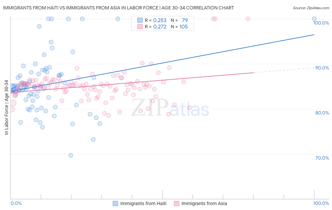 Immigrants from Haiti vs Immigrants from Asia In Labor Force | Age 30-34