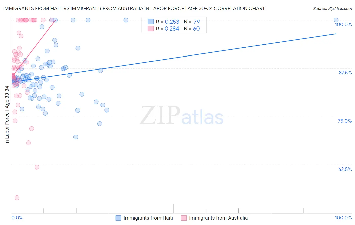 Immigrants from Haiti vs Immigrants from Australia In Labor Force | Age 30-34