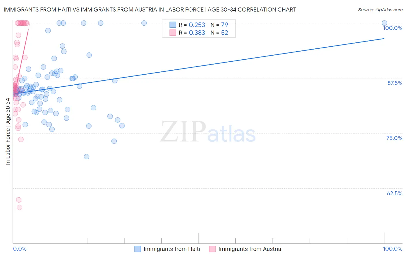 Immigrants from Haiti vs Immigrants from Austria In Labor Force | Age 30-34