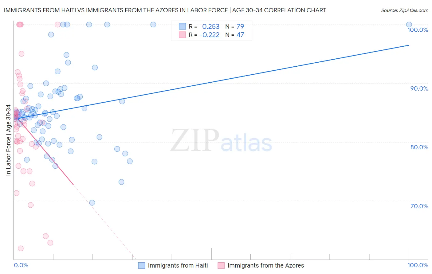 Immigrants from Haiti vs Immigrants from the Azores In Labor Force | Age 30-34