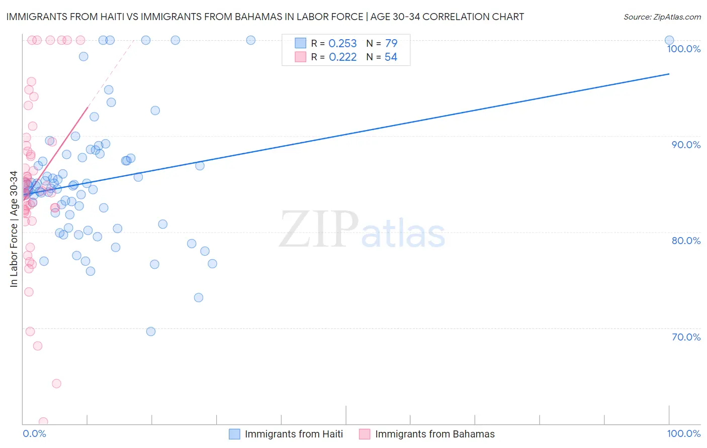 Immigrants from Haiti vs Immigrants from Bahamas In Labor Force | Age 30-34