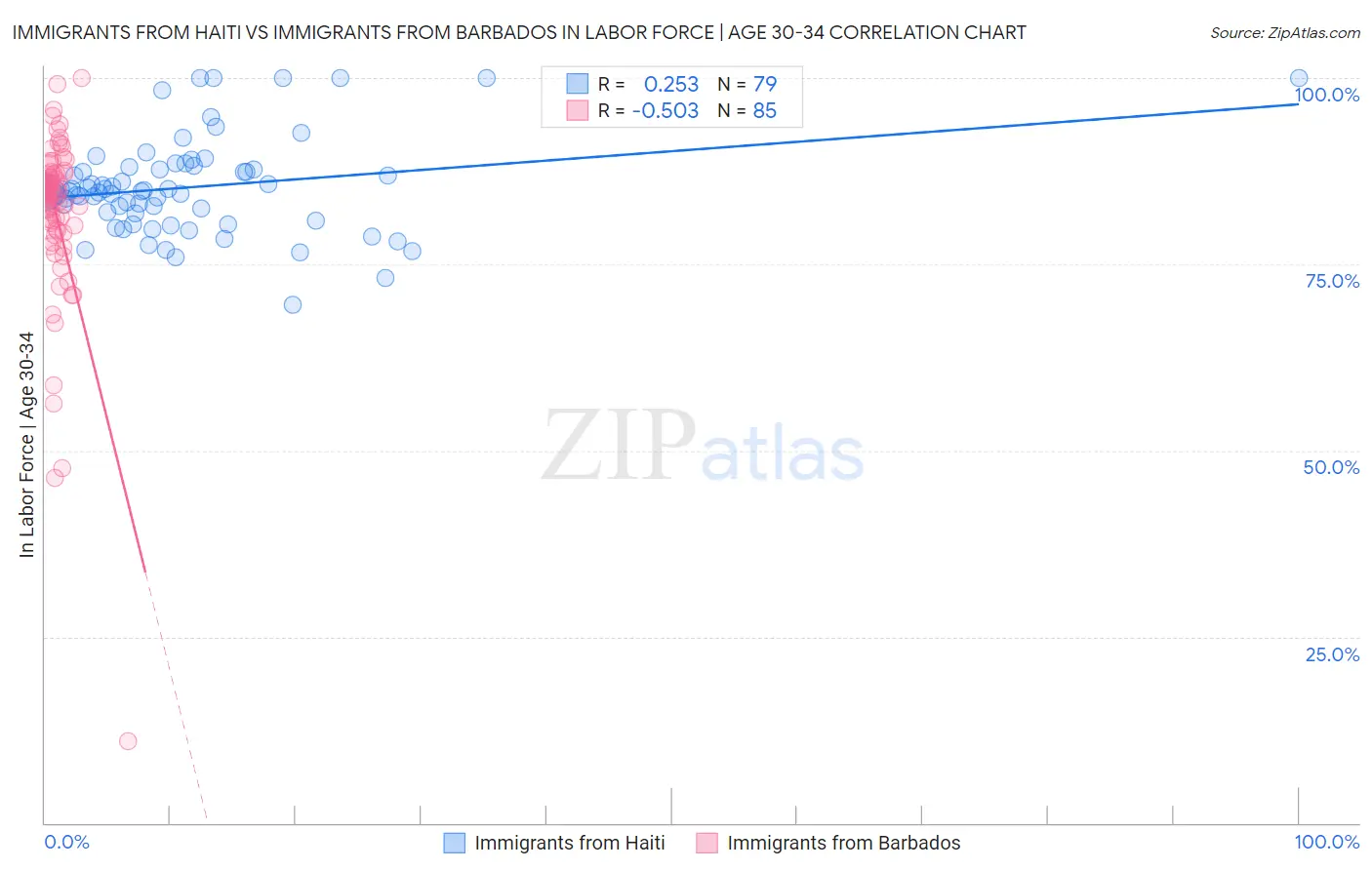 Immigrants from Haiti vs Immigrants from Barbados In Labor Force | Age 30-34