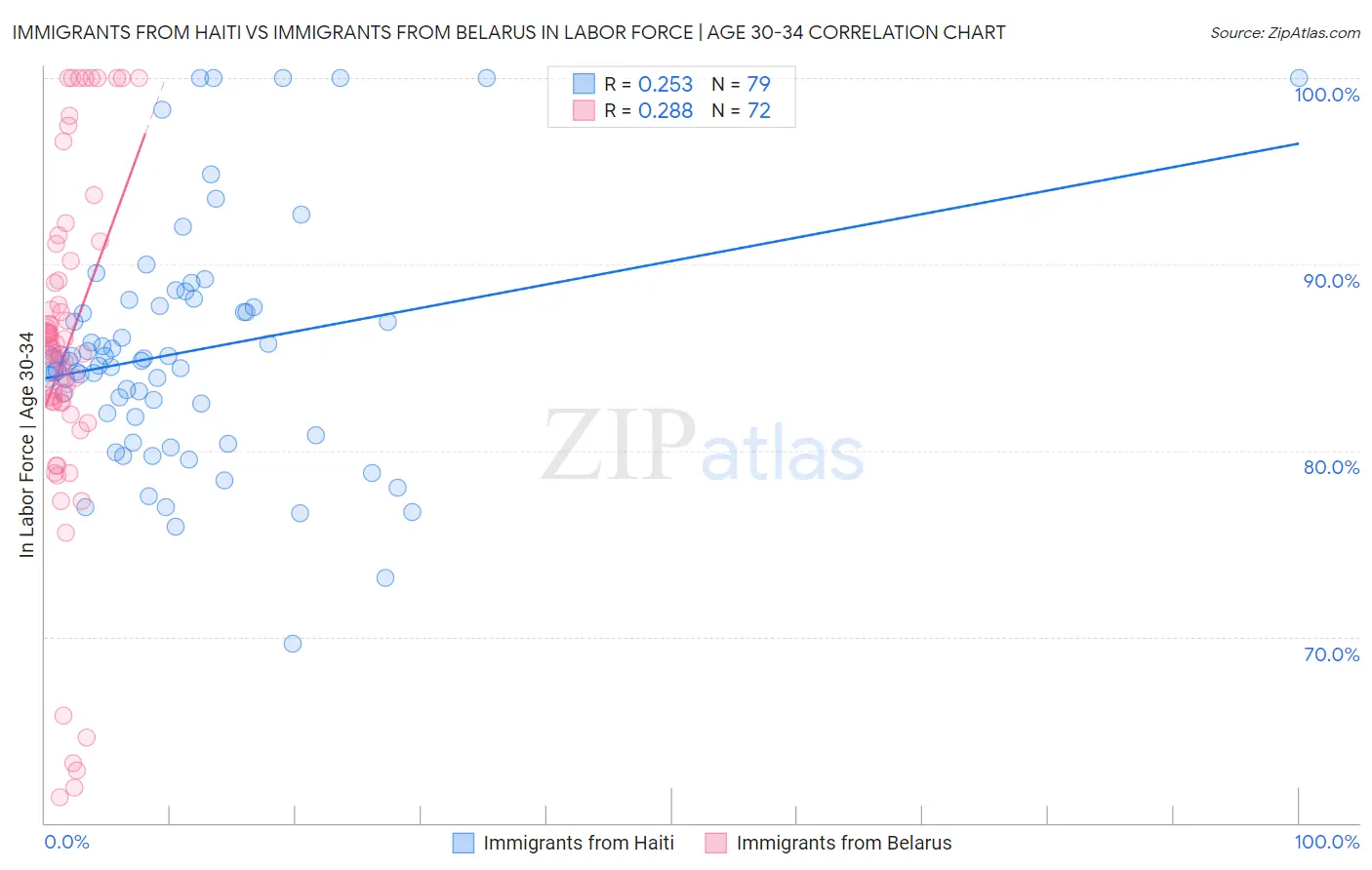 Immigrants from Haiti vs Immigrants from Belarus In Labor Force | Age 30-34