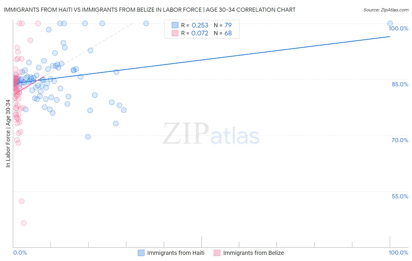 Immigrants from Haiti vs Immigrants from Belize In Labor Force | Age 30-34