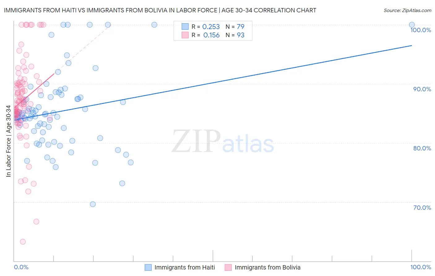 Immigrants from Haiti vs Immigrants from Bolivia In Labor Force | Age 30-34