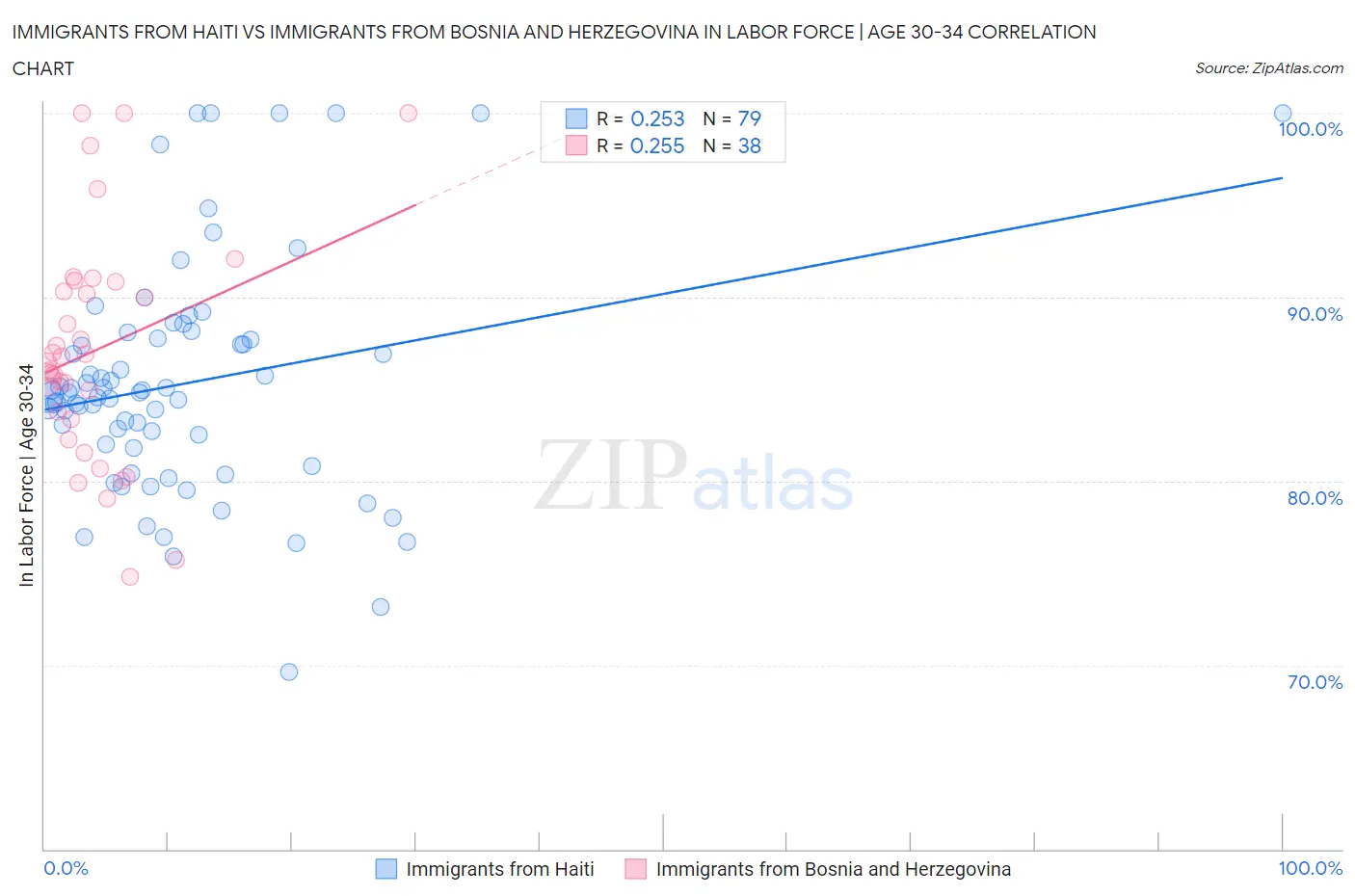 Immigrants from Haiti vs Immigrants from Bosnia and Herzegovina In Labor Force | Age 30-34